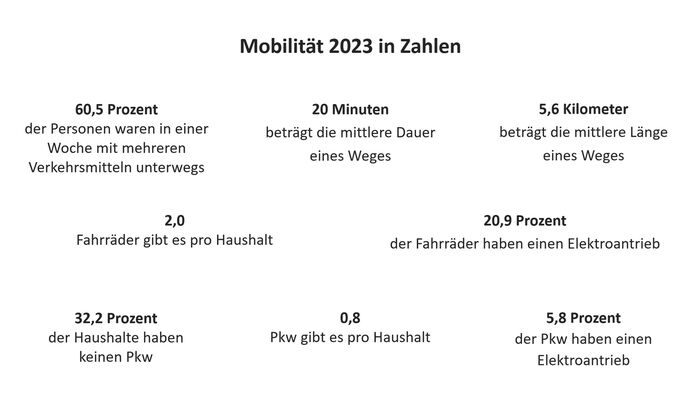 Mobilit&auml;t 2023 in Zahlen