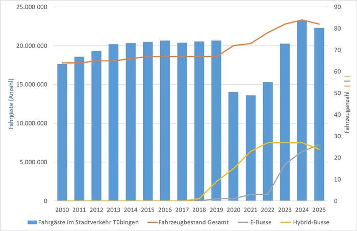 Grafik Entwicklung Benutzerzahlen und TüBus-Flotte