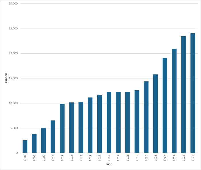 Grafik: Zahl der &Ouml;kostrom-Vertr&auml;ge von 2008 (etwa 2.500 Vertr&auml;ge) bis 2024 (etwa 25.000 Vertr&auml;ge)