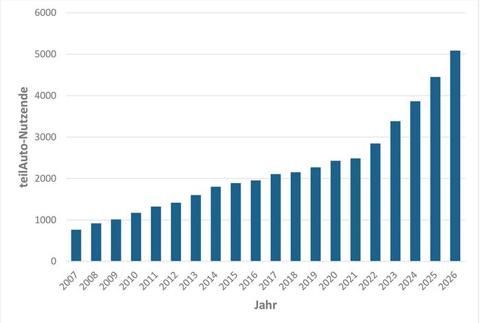 Grafik: Entwicklung der Zugangszahlen bei teilAuto in Tübingen von 2007 (etwa 750 Nutzende) bis 2026 (etwa 4.500 Nutzende)