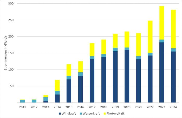 Grafik Erzeugte Strommengen mit Windkraft, Wasserkraft, Photovoltaik